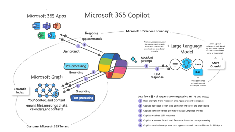 microsoft-365-copilot-flow