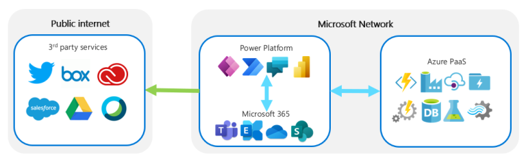 public-internet-and-microsoft-network